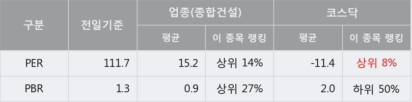 '남화토건' 52주 신고가 경신, 단기·중기 이평선 정배열로 상승세