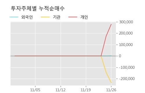 '티움바이오' 52주 신고가 경신, 단기·중기 이평선 정배열로 상승세