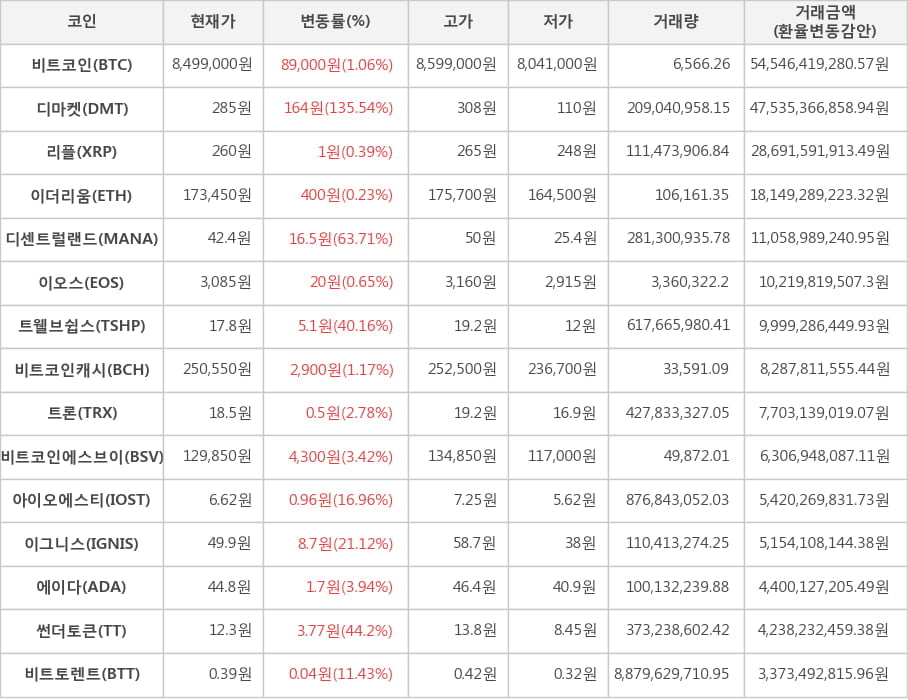 비트코인, 디마켓, 리플, 이더리움, 디센트럴랜드, 이오스, 트웰브쉽스, 비트코인캐시, 트론, 비트코인에스브이, 아이오에스티, 이그니스, 에이다, 썬더토큰, 비트토렌트