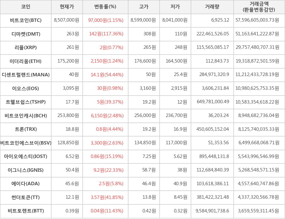 비트코인, 디마켓, 리플, 이더리움, 디센트럴랜드, 이오스, 트웰브쉽스, 비트코인캐시, 트론, 비트코인에스브이, 아이오에스티, 이그니스, 에이다, 썬더토큰, 비트토렌트