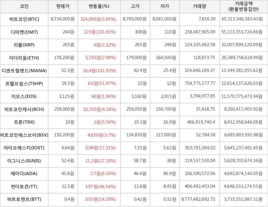 비트코인, 디마켓, 리플, 이더리움, 디센트럴랜드, 트웰브쉽스, 이오스, 비트코인캐시, 트론, 비트코인에스브이, 아이오에스티, 이그니스, 에이다, 썬더토큰, 비트토렌트