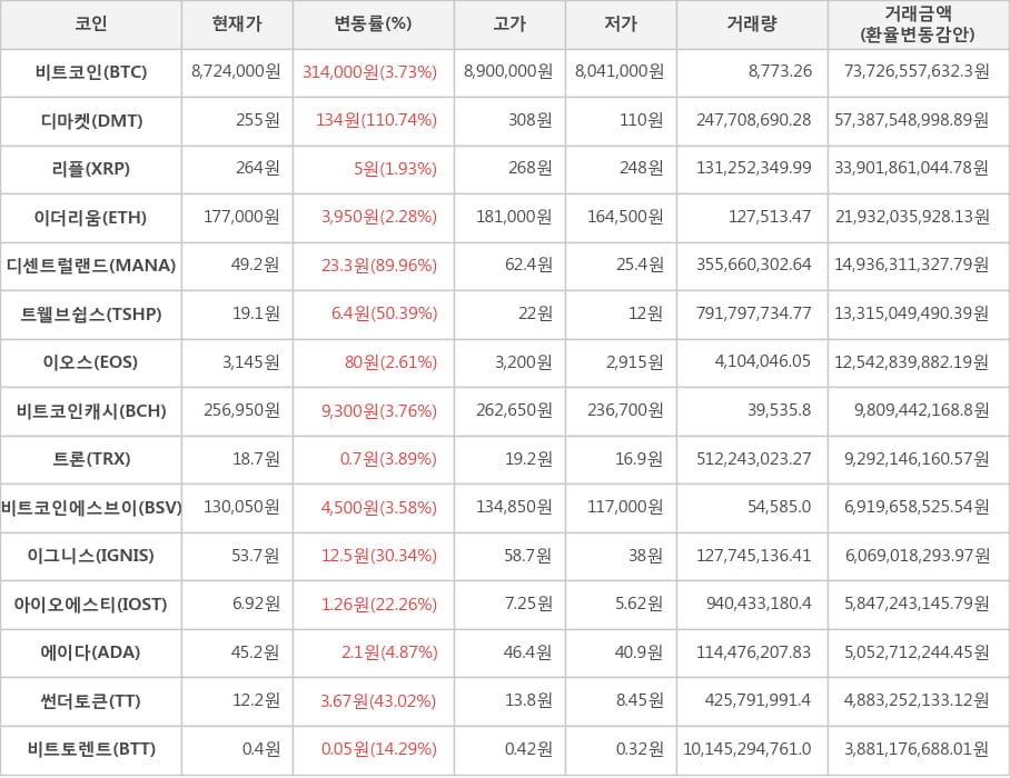 비트코인, 디마켓, 리플, 이더리움, 디센트럴랜드, 트웰브쉽스, 이오스, 비트코인캐시, 트론, 비트코인에스브이, 이그니스, 아이오에스티, 에이다, 썬더토큰, 비트토렌트