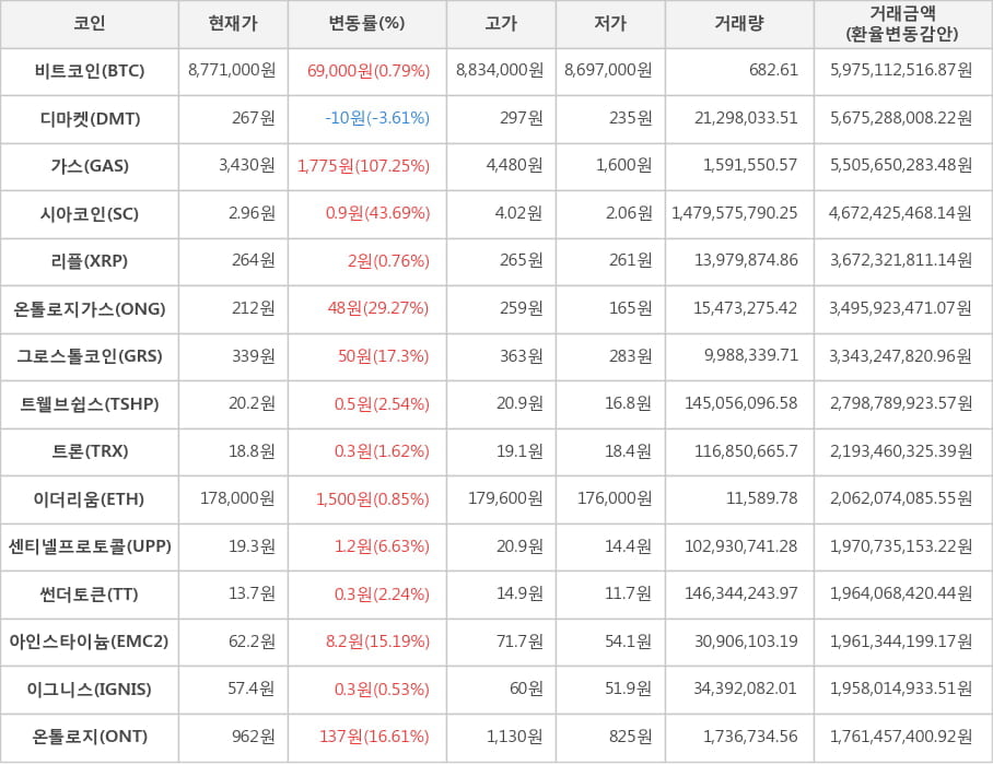 비트코인, 디마켓, 가스, 시아코인, 리플, 온톨로지가스, 그로스톨코인, 트웰브쉽스, 트론, 이더리움, 센티넬프로토콜, 썬더토큰, 아인스타이늄, 이그니스, 온톨로지