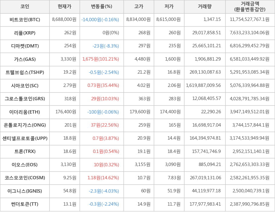 비트코인, 리플, 디마켓, 가스, 트웰브쉽스, 시아코인, 그로스톨코인, 이더리움, 온톨로지가스, 센티넬프로토콜, 트론, 이오스, 코스모코인, 이그니스, 썬더토큰