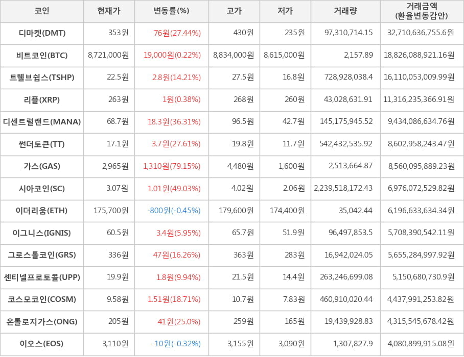 비트코인, 디마켓, 트웰브쉽스, 리플, 디센트럴랜드, 썬더토큰, 가스, 시아코인, 이더리움, 이그니스, 그로스톨코인, 센티넬프로토콜, 코스모코인, 온톨로지가스, 이오스