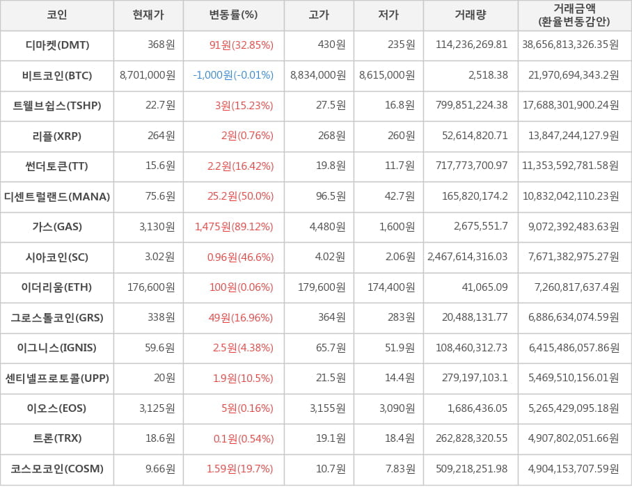 비트코인, 디마켓, 트웰브쉽스, 리플, 썬더토큰, 디센트럴랜드, 가스, 시아코인, 이더리움, 그로스톨코인, 이그니스, 센티넬프로토콜, 이오스, 트론, 코스모코인