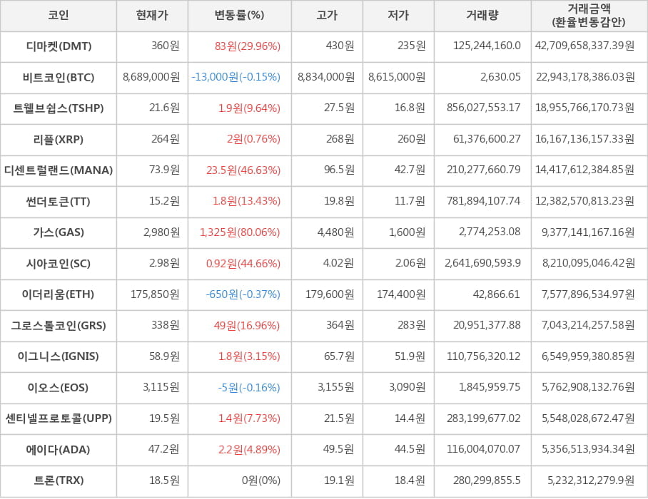 비트코인, 디마켓, 트웰브쉽스, 리플, 디센트럴랜드, 썬더토큰, 가스, 시아코인, 이더리움, 그로스톨코인, 이그니스, 이오스, 센티넬프로토콜, 에이다, 트론