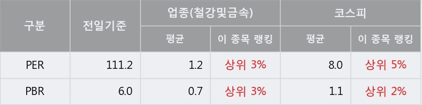 '대양금속' 5% 이상 상승, 단기·중기 이평선 정배열로 상승세