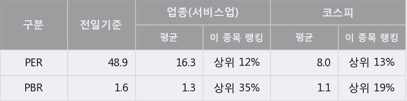 '삼성출판사' 상한가↑ 도달, 단기·중기 이평선 정배열로 상승세