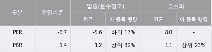 '한진칼' 5% 이상 상승, 단기·중기 이평선 정배열로 상승세