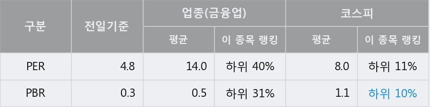 'SK디스커버리' 52주 신고가 경신, 전일 종가 기준 PER 4.8배, PBR 0.3배, 저PER, 저PBR