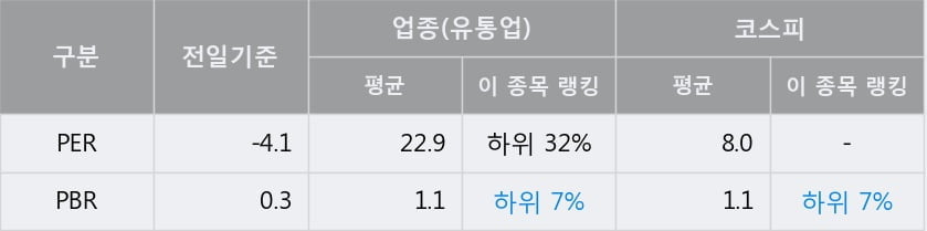 '대성산업' 5% 이상 상승, 주가 5일 이평선 상회, 단기·중기 이평선 역배열