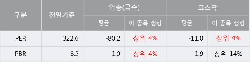 '이더블유케이' 10% 이상 상승, 주가 상승 중, 단기간 골든크로스 형성