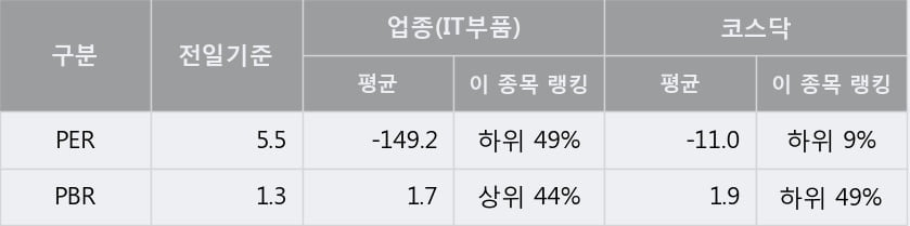 '파워로직스' 10% 이상 상승, 주가 60일 이평선 상회, 단기·중기 이평선 역배열