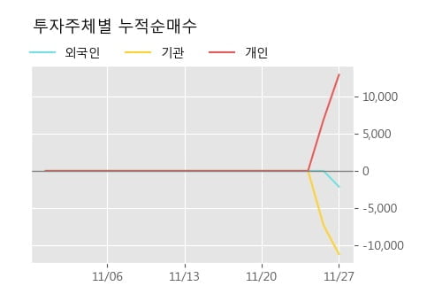 '센트랄모텍' 상한가↑ 도달, 주가 상승 중, 단기간 골든크로스 형성