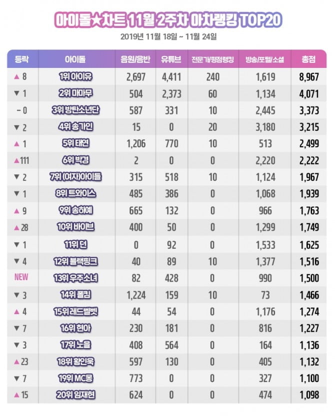 아이유, 아이돌차트 11월 3주차 아차랭킹 1위