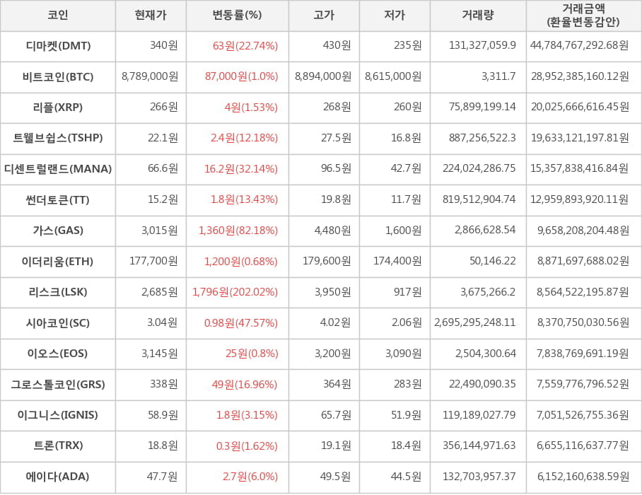 비트코인, 디마켓, 리플, 트웰브쉽스, 디센트럴랜드, 썬더토큰, 가스, 이더리움, 리스크, 시아코인, 이오스, 그로스톨코인, 이그니스, 트론, 에이다