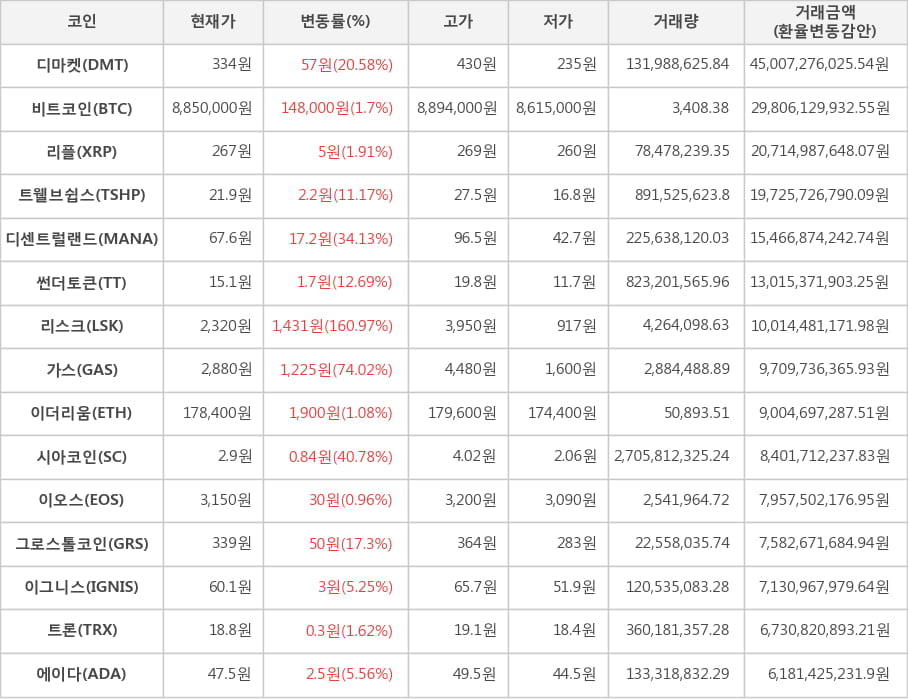 비트코인, 디마켓, 리플, 트웰브쉽스, 디센트럴랜드, 썬더토큰, 리스크, 가스, 이더리움, 시아코인, 이오스, 그로스톨코인, 이그니스, 트론, 에이다