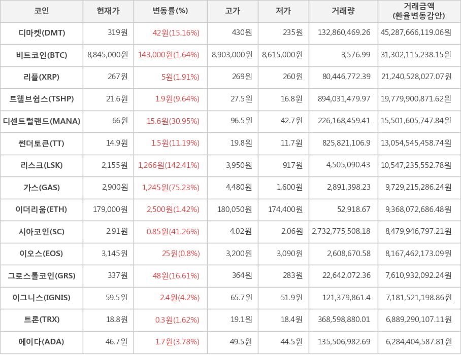 비트코인, 디마켓, 리플, 트웰브쉽스, 디센트럴랜드, 썬더토큰, 리스크, 가스, 이더리움, 시아코인, 이오스, 그로스톨코인, 이그니스, 트론, 에이다