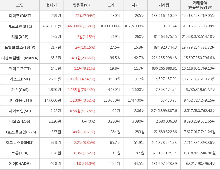 비트코인, 디마켓, 리플, 트웰브쉽스, 디센트럴랜드, 썬더토큰, 리스크, 가스, 이더리움, 시아코인, 이오스, 그로스톨코인, 이그니스, 트론, 에이다