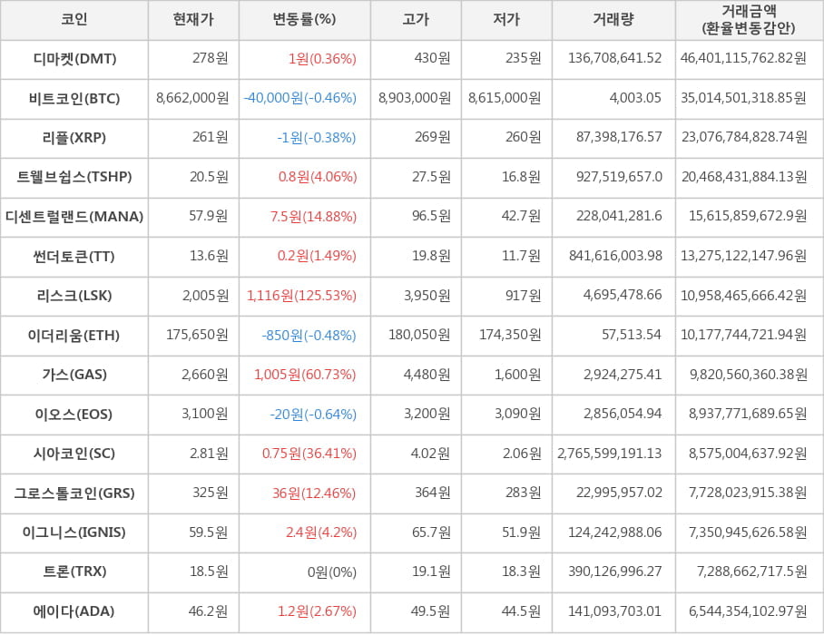 비트코인, 디마켓, 리플, 트웰브쉽스, 디센트럴랜드, 썬더토큰, 리스크, 이더리움, 가스, 이오스, 시아코인, 그로스톨코인, 이그니스, 트론, 에이다