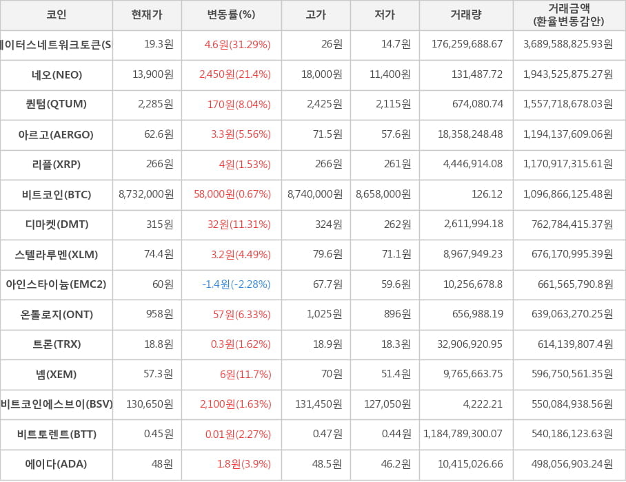 비트코인, 스테이터스네트워크토큰, 네오, 퀀텀, 아르고, 리플, 디마켓, 스텔라루멘, 아인스타이늄, 온톨로지, 트론, 넴, 비트코인에스브이, 비트토렌트, 에이다