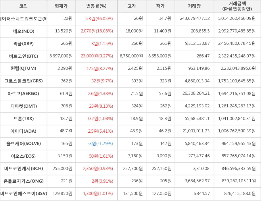 비트코인, 스테이터스네트워크토큰, 네오, 리플, 퀀텀, 그로스톨코인, 아르고, 디마켓, 트론, 에이다, 솔브케어, 이오스, 비트코인캐시, 온톨로지가스, 비트코인에스브이