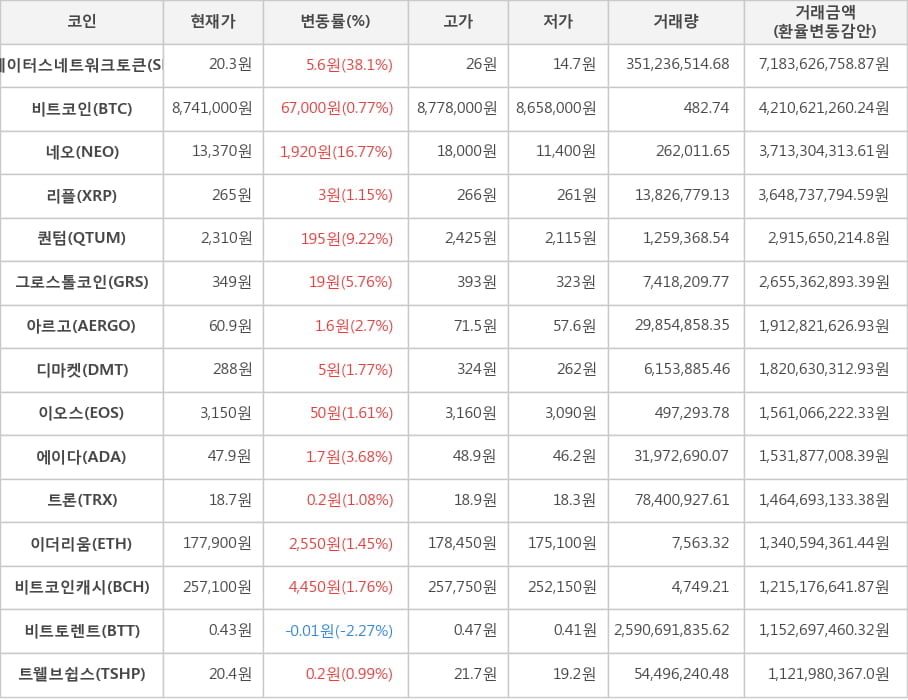 비트코인, 스테이터스네트워크토큰, 네오, 리플, 퀀텀, 그로스톨코인, 아르고, 디마켓, 이오스, 에이다, 트론, 이더리움, 비트코인캐시, 비트토렌트, 트웰브쉽스