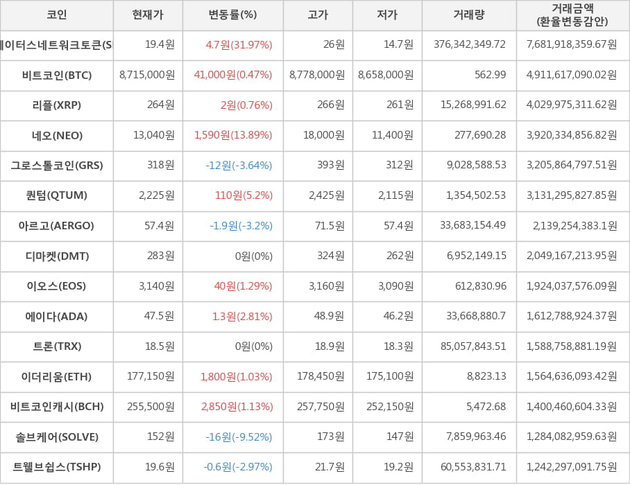 비트코인, 스테이터스네트워크토큰, 리플, 네오, 그로스톨코인, 퀀텀, 아르고, 디마켓, 이오스, 에이다, 트론, 이더리움, 비트코인캐시, 솔브케어, 트웰브쉽스