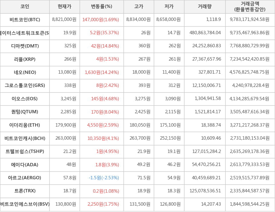 비트코인, 스테이터스네트워크토큰, 디마켓, 리플, 네오, 그로스톨코인, 이오스, 퀀텀, 이더리움, 비트코인캐시, 트웰브쉽스, 에이다, 아르고, 트론, 비트코인에스브이