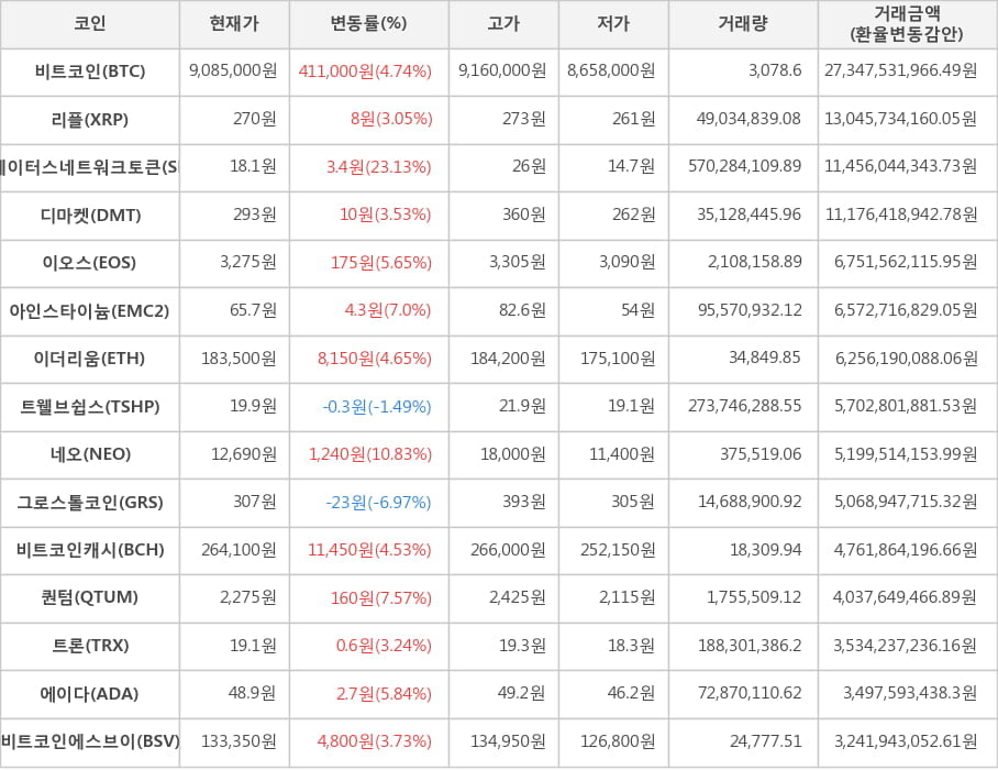 비트코인, 리플, 스테이터스네트워크토큰, 디마켓, 이오스, 아인스타이늄, 이더리움, 트웰브쉽스, 네오, 그로스톨코인, 비트코인캐시, 퀀텀, 트론, 에이다, 비트코인에스브이