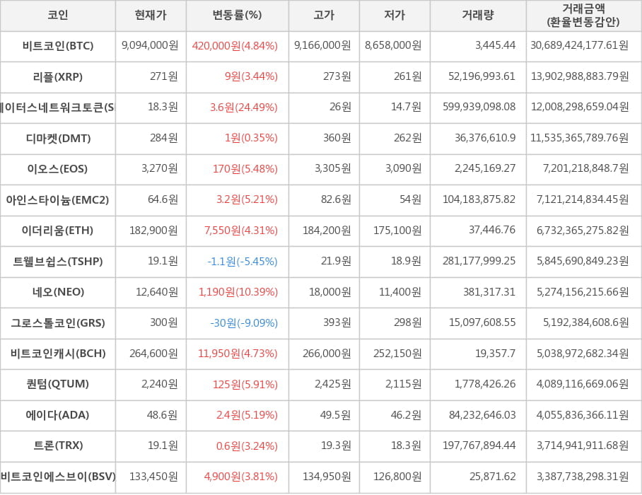 비트코인, 리플, 스테이터스네트워크토큰, 디마켓, 이오스, 아인스타이늄, 이더리움, 트웰브쉽스, 네오, 그로스톨코인, 비트코인캐시, 퀀텀, 에이다, 트론, 비트코인에스브이