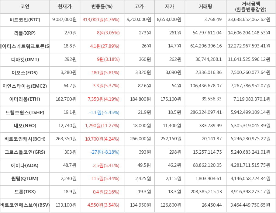 비트코인, 리플, 스테이터스네트워크토큰, 디마켓, 이오스, 아인스타이늄, 이더리움, 트웰브쉽스, 네오, 비트코인캐시, 그로스톨코인, 에이다, 퀀텀, 트론, 비트코인에스브이