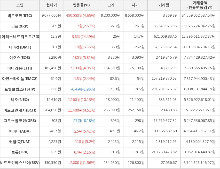 비트코인, 리플, 스테이터스네트워크토큰, 디마켓, 이오스, 이더리움, 아인스타이늄, 트웰브쉽스, 네오, 비트코인캐시, 그로스톨코인, 에이다, 퀀텀, 트론, 비트코인에스브이