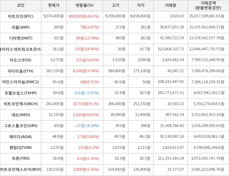 비트코인, 리플, 디마켓, 스테이터스네트워크토큰, 이오스, 이더리움, 아인스타이늄, 트웰브쉽스, 비트코인캐시, 네오, 그로스톨코인, 에이다, 퀀텀, 트론, 비트코인에스브이