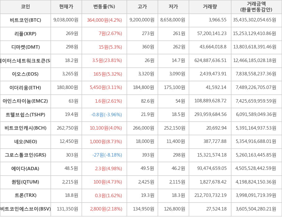 비트코인, 리플, 디마켓, 스테이터스네트워크토큰, 이오스, 이더리움, 아인스타이늄, 트웰브쉽스, 비트코인캐시, 네오, 그로스톨코인, 에이다, 퀀텀, 트론, 비트코인에스브이