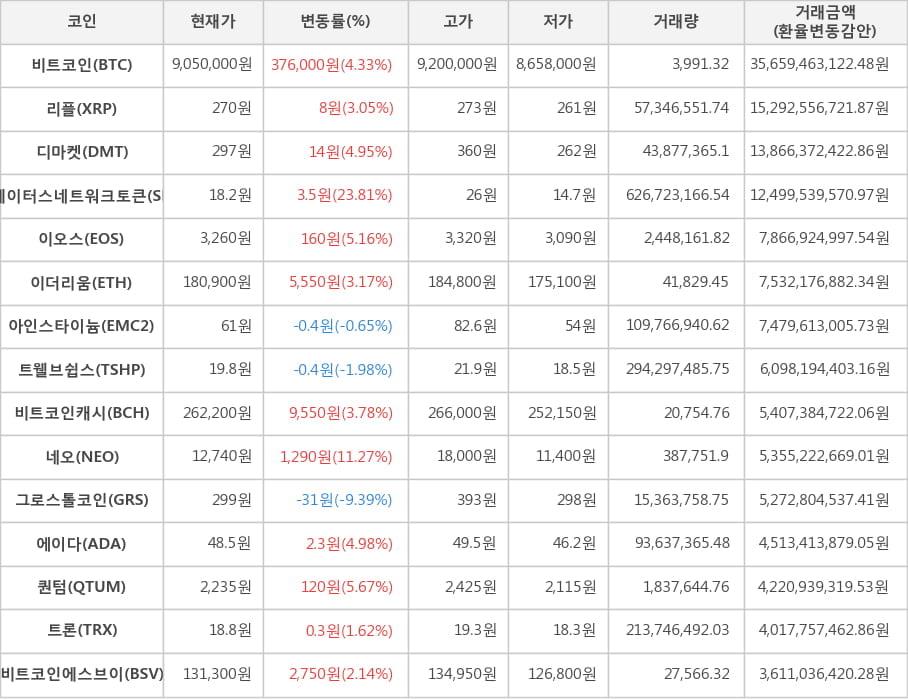 비트코인, 리플, 디마켓, 스테이터스네트워크토큰, 이오스, 이더리움, 아인스타이늄, 트웰브쉽스, 비트코인캐시, 네오, 그로스톨코인, 에이다, 퀀텀, 트론, 비트코인에스브이