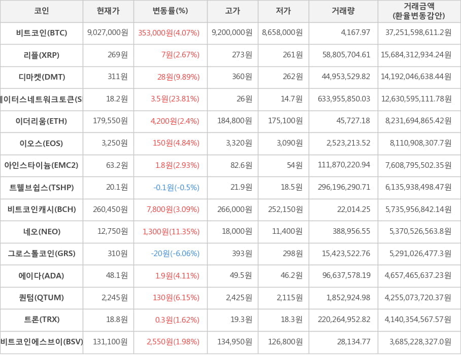 비트코인, 리플, 디마켓, 스테이터스네트워크토큰, 이더리움, 이오스, 아인스타이늄, 트웰브쉽스, 비트코인캐시, 네오, 그로스톨코인, 에이다, 퀀텀, 트론, 비트코인에스브이