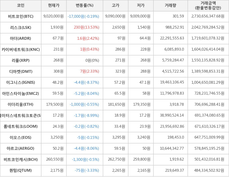 비트코인, 리스크, 아더, 카이버네트워크, 리플, 디마켓, 이그니스, 아인스타이늄, 이더리움, 스테이터스네트워크토큰, 룸네트워크, 이오스, 아르고, 비트코인캐시, 퀀텀