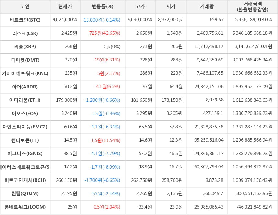 비트코인, 리스크, 리플, 디마켓, 카이버네트워크, 아더, 이더리움, 이오스, 아인스타이늄, 썬더토큰, 이그니스, 스테이터스네트워크토큰, 비트코인캐시, 퀀텀, 룸네트워크