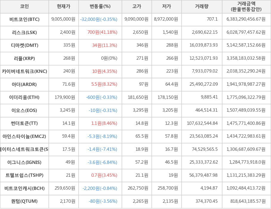 비트코인, 리스크, 디마켓, 리플, 카이버네트워크, 아더, 이더리움, 이오스, 썬더토큰, 아인스타이늄, 스테이터스네트워크토큰, 이그니스, 트웰브쉽스, 비트코인캐시, 퀀텀