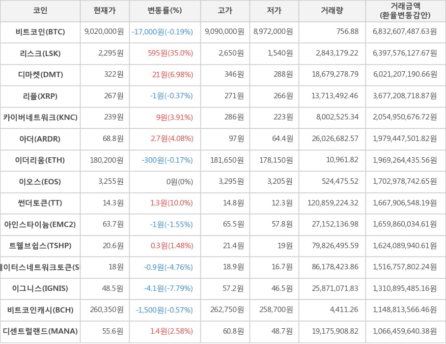 비트코인, 리스크, 디마켓, 리플, 카이버네트워크, 아더, 이더리움, 이오스, 썬더토큰, 아인스타이늄, 트웰브쉽스, 스테이터스네트워크토큰, 이그니스, 비트코인캐시, 디센트럴랜드