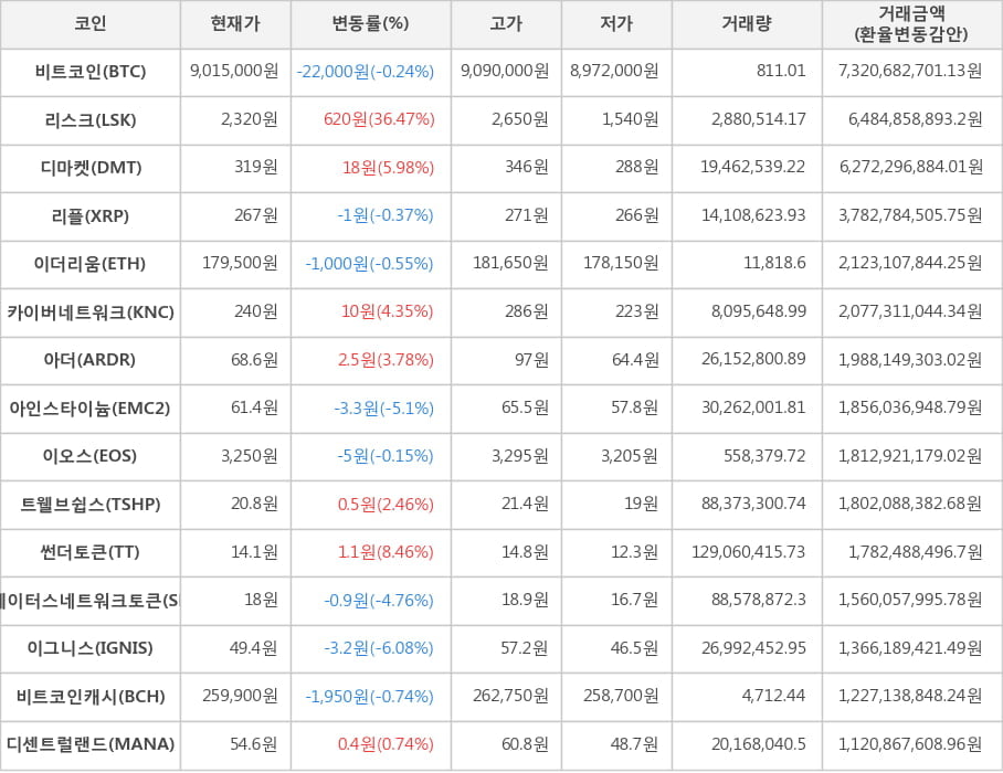 비트코인, 리스크, 디마켓, 리플, 이더리움, 카이버네트워크, 아더, 아인스타이늄, 이오스, 트웰브쉽스, 썬더토큰, 스테이터스네트워크토큰, 이그니스, 비트코인캐시, 디센트럴랜드