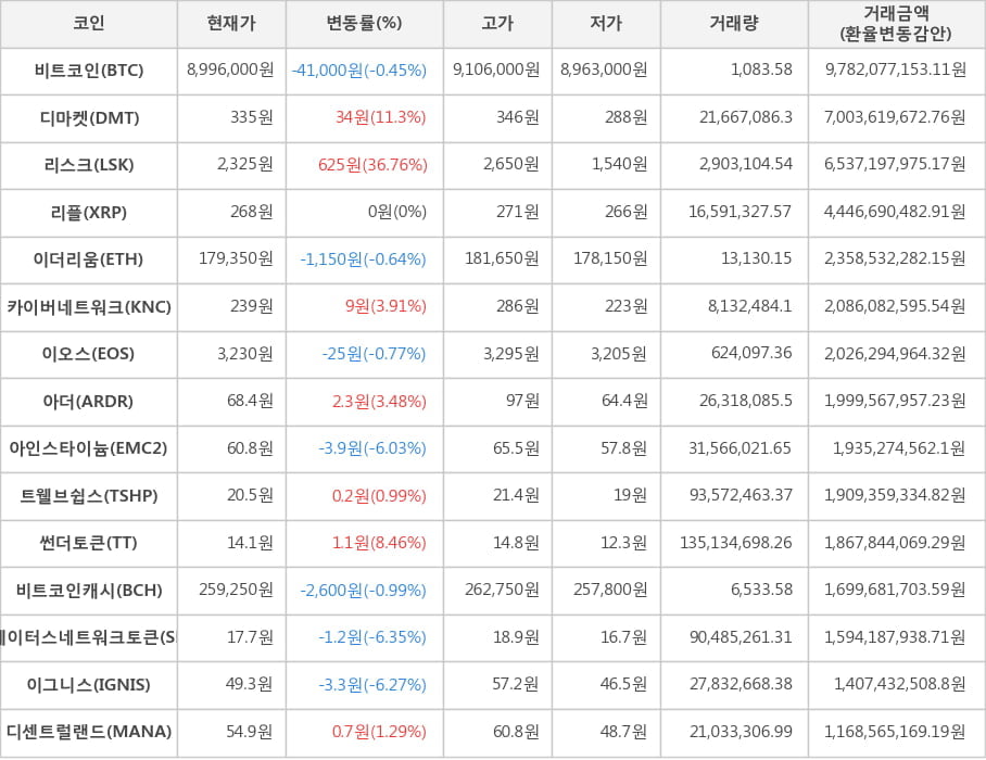 비트코인, 디마켓, 리스크, 리플, 이더리움, 카이버네트워크, 이오스, 아더, 아인스타이늄, 트웰브쉽스, 썬더토큰, 비트코인캐시, 스테이터스네트워크토큰, 이그니스, 디센트럴랜드