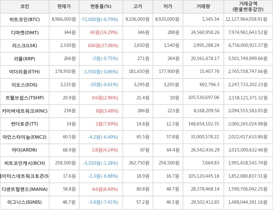 비트코인, 디마켓, 리스크, 리플, 이더리움, 이오스, 트웰브쉽스, 카이버네트워크, 썬더토큰, 아인스타이늄, 아더, 비트코인캐시, 스테이터스네트워크토큰, 디센트럴랜드, 이그니스