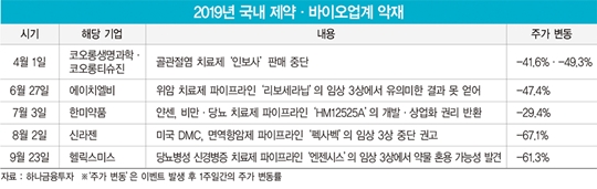 악재로 몸살 앓은 제약·바이오업계…2020년엔 ‘훈풍’ 불까