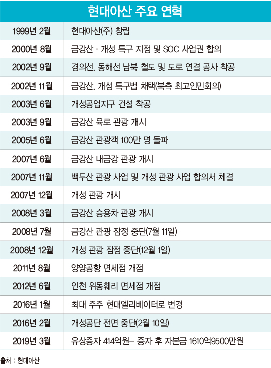 현대아산의 끝나지 않는 기다림