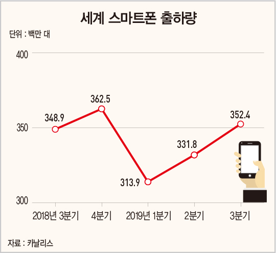 [돈이 되는 경제지표] 세계 스마트폰 매출 반등…IT 침체 끝?