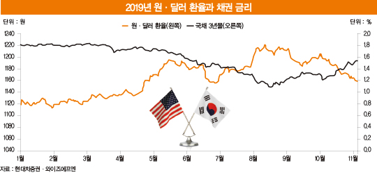 가파르게 하락하는 원·달러 환율, 그 끝은?