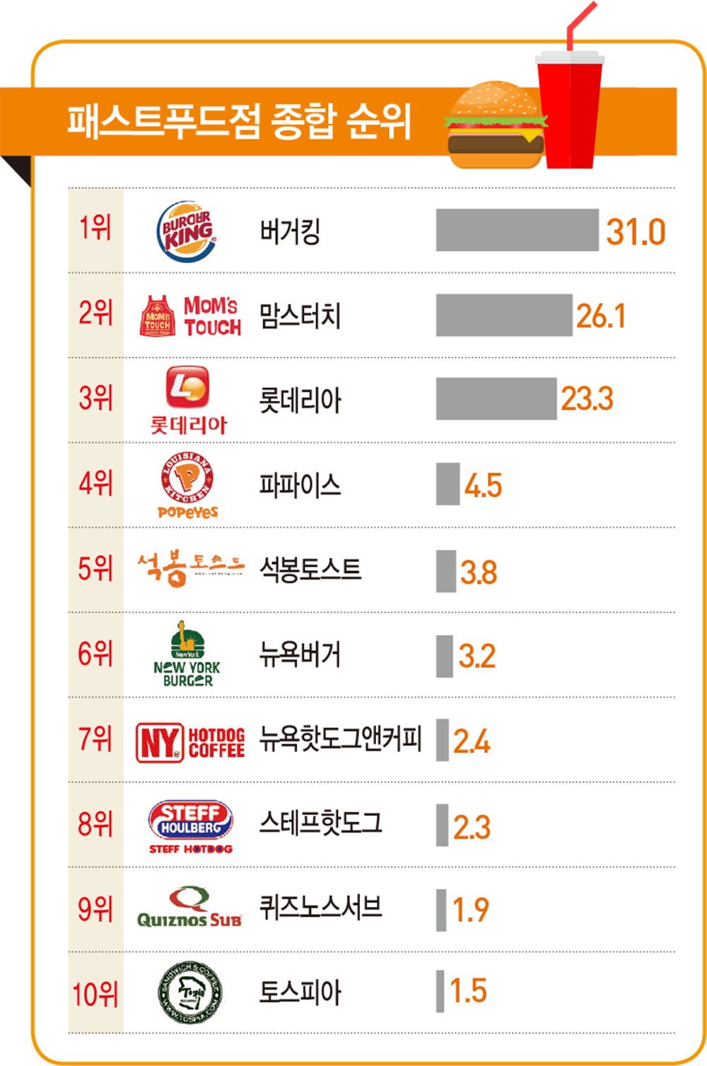 버거킹, 롯데리아 제치고 ‘1위’…제과제빵은 파리바게뜨 ‘톱’